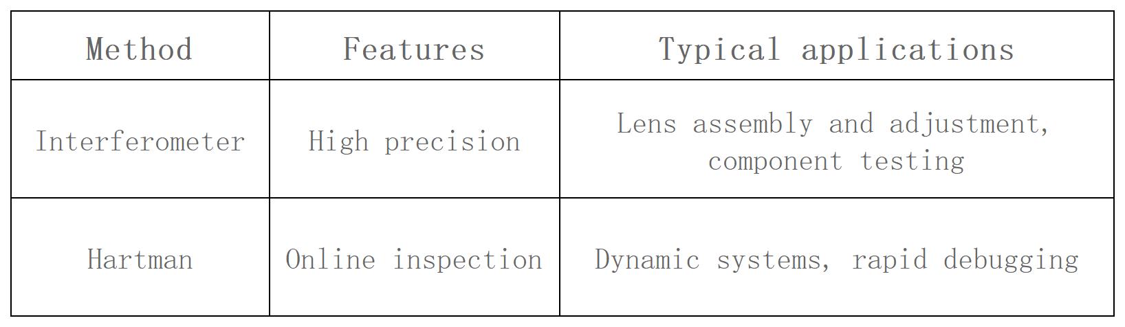 Dal fronte d'onda all'MTF: come valutare appieno un sistema ottico?